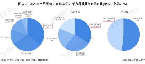 2021中国车联网龙头对比 四维图新、东软集团、千方科技，谁主技术沉浮？